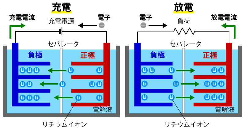 リチウムイオン電池の仕組みと内部構造図解