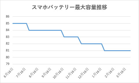 スマホバッテリー最大容量推移グラフ