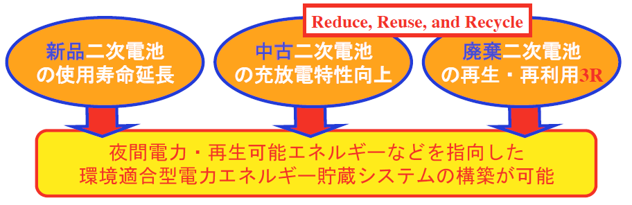 二次電池活性強化剤の作用機構図解