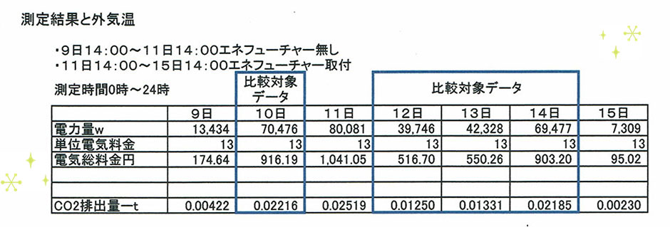 測定結果と外気温