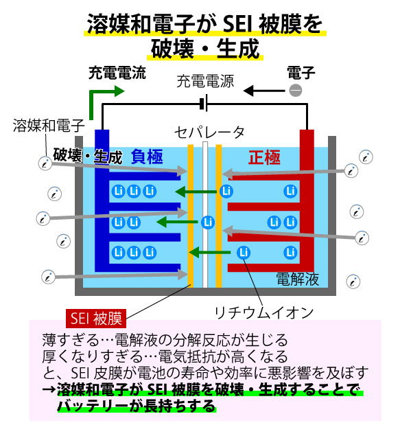 どうやってバッテリーが回復するの?