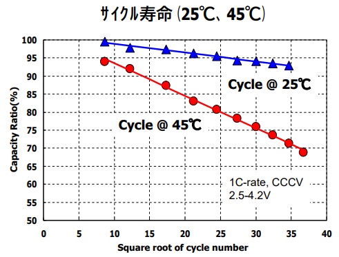 サイクル寿命