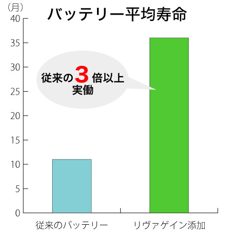 平均寿命が従来の3倍実働