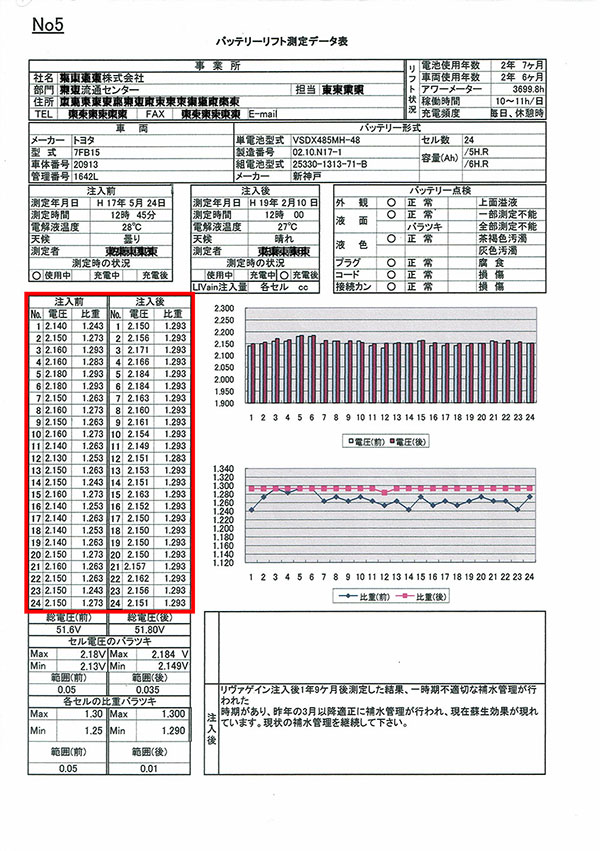 フォークリフトの測定データ1