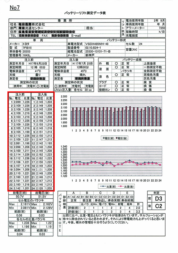 フォークリフトの測定データ2