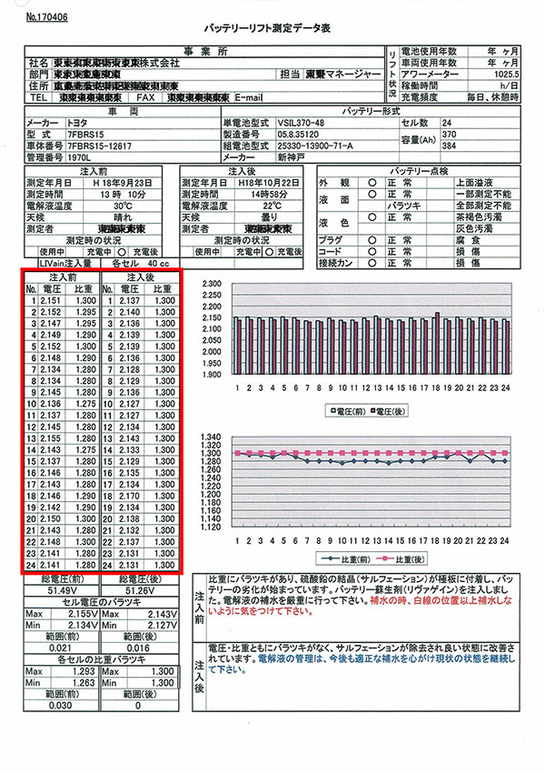 フォークリフトの測定データ3