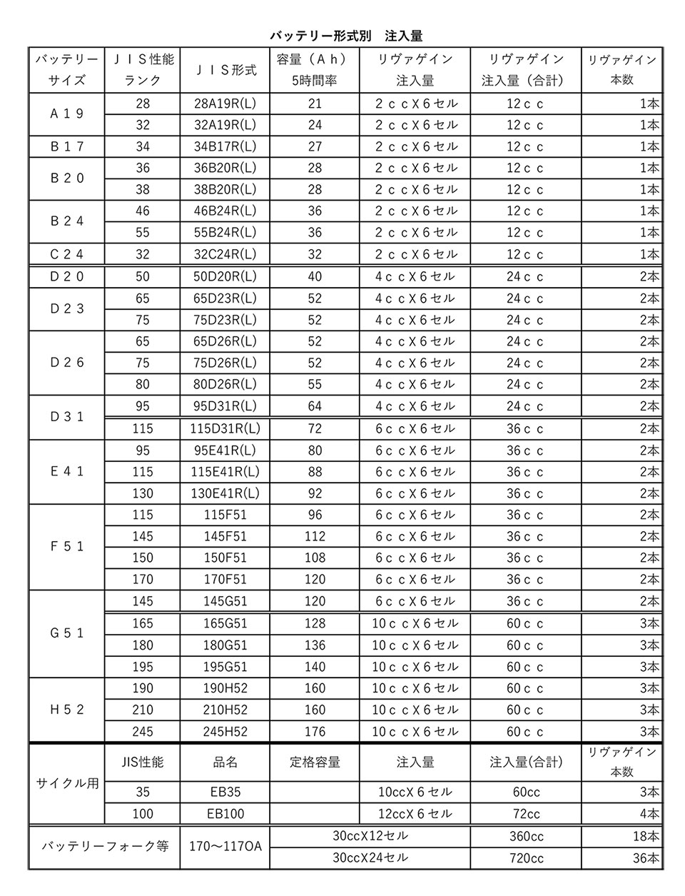 リヴァゲイン バッテリー形式別注入量