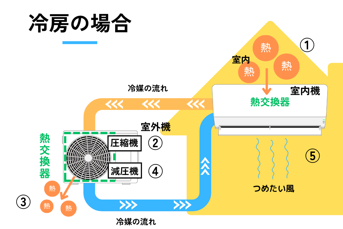 冷房の仕組み