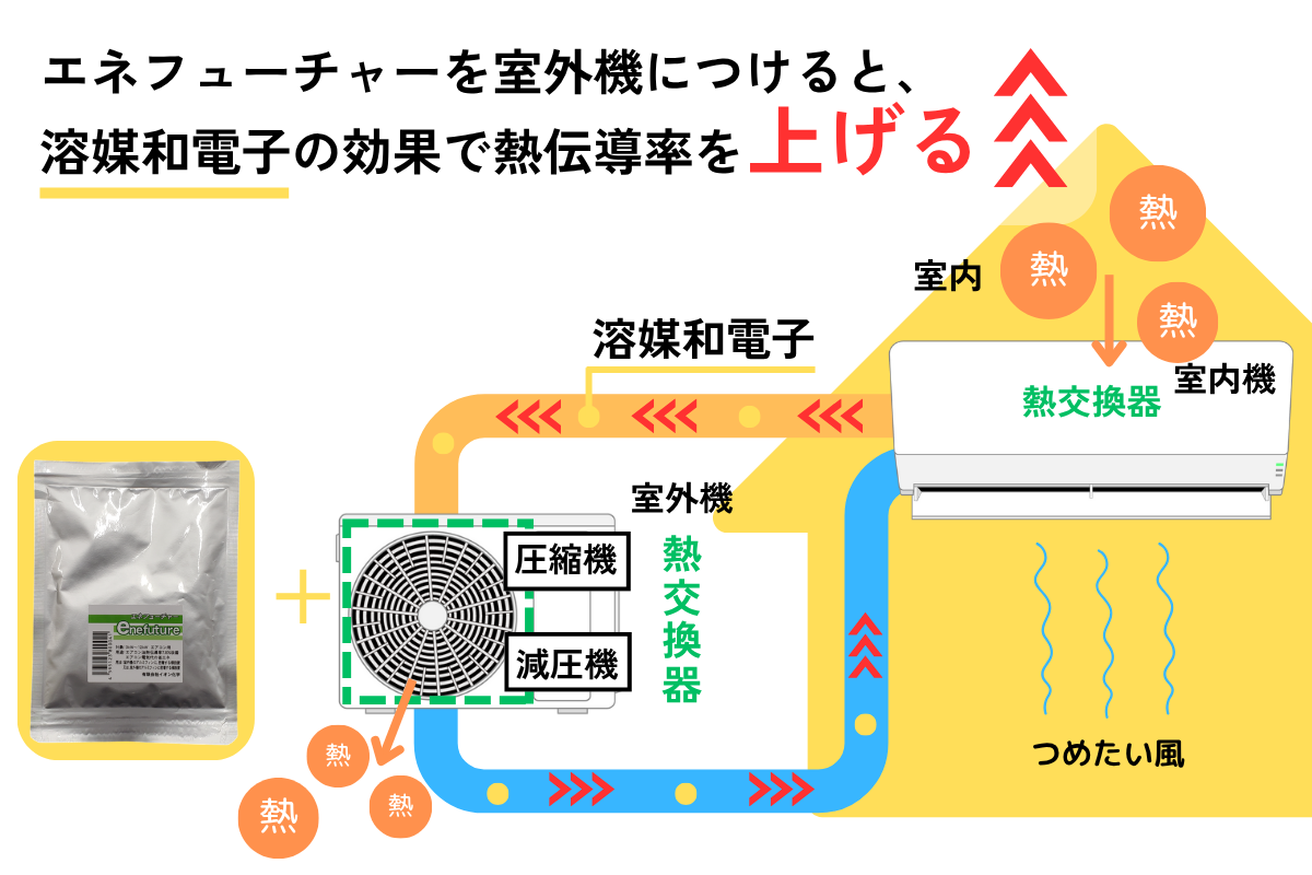 エネフューチャーは熱伝導率を上げる