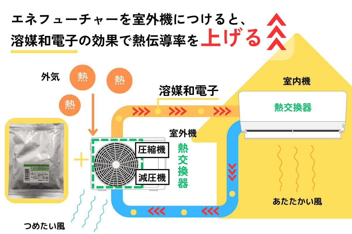 エネフューチャーは熱伝導率を上げる