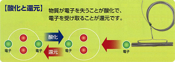 フライ帝王GSP30 酸化と還元