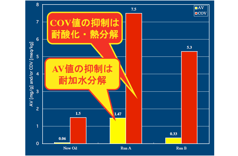 新規食用油劣化防止システムの使用効果（１）