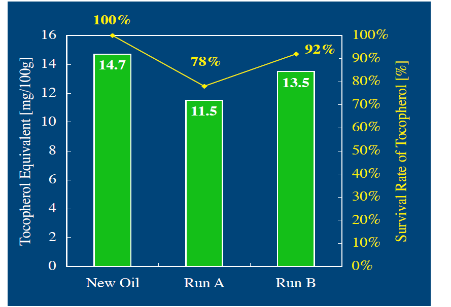 新規食用油劣化防止システムの使用効果（３）