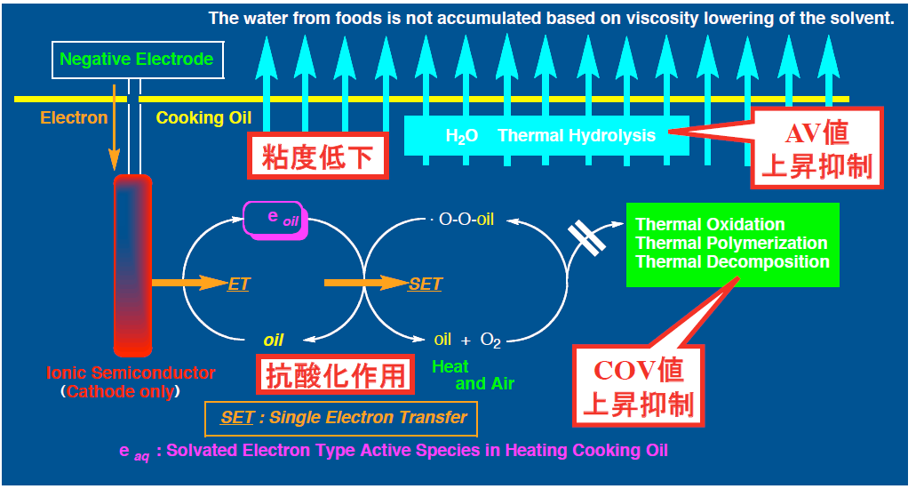 新規食用油劣化防止システムの作用機構