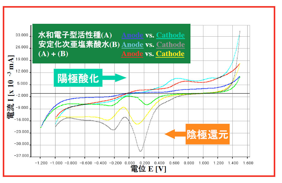 半導体により調製した水和電子型活性種の分析結果（３）"