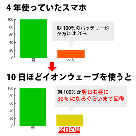 イオンウェーブでバッテリー回復