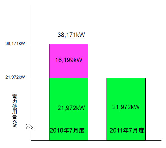 本システム導入による電力削減効果の発現（１）