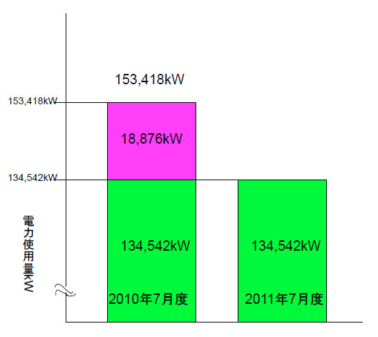 本システム導入による電力削減効果の発現（２）