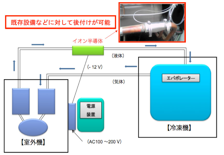 熱交換機（冷凍機）に対する本システムの設置事例