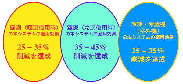 空調の本システムの適用効果 暖房・冷房使用時、冷凍・冷蔵機（室外機））