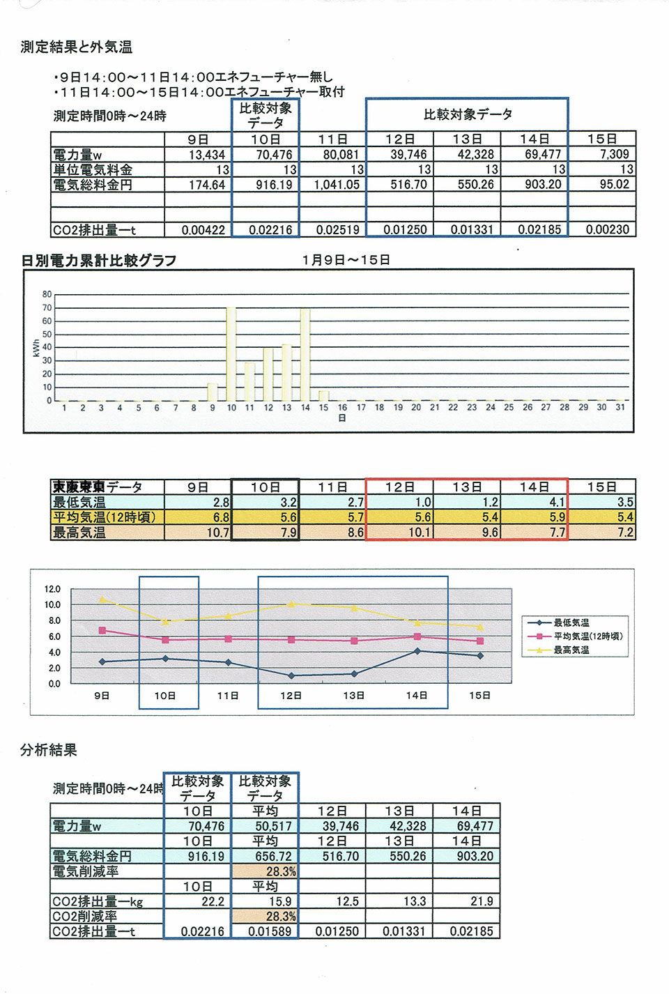 エアコンの電気代節約にエネフューチャー 測定結果と外気温