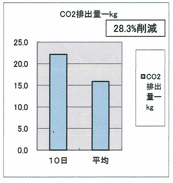 エアコンの電気代節約にエネフューチャー CO2排出量