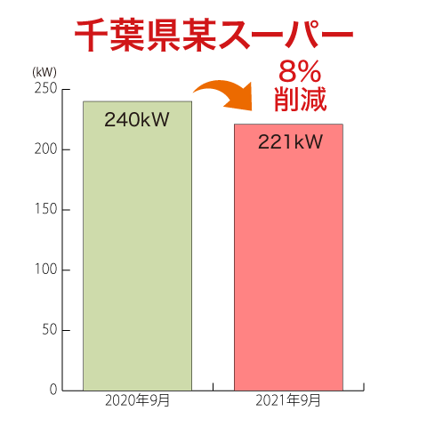 千葉県某スーパー8%削減