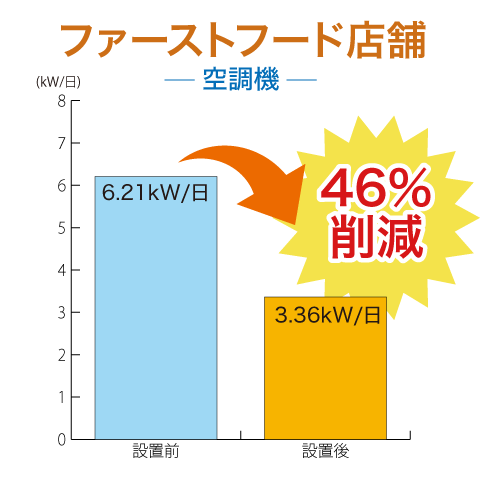 ファーストフード店舗(空調機)46%削減