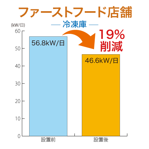 ファーストフード店舗(冷凍庫)19%削減