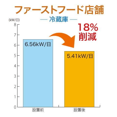 ファーストフード店舗(冷蔵庫)18%削減