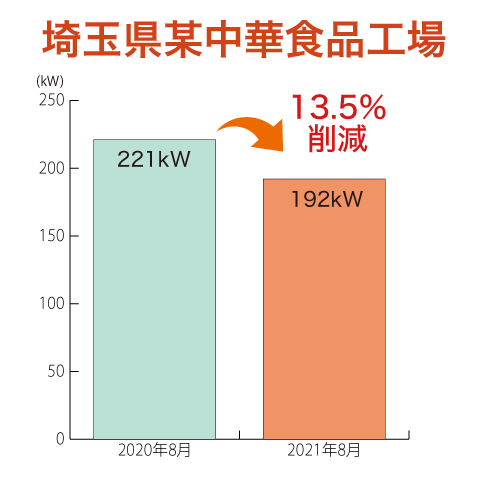 埼玉県某中華食品工場13.5%削減