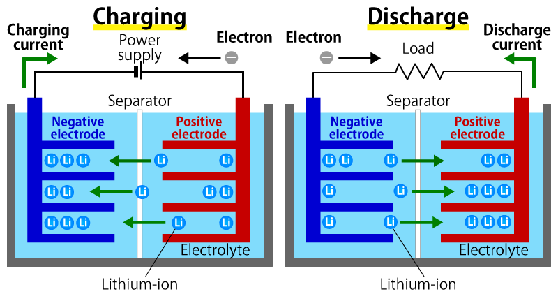 How lithium-ion batteries work